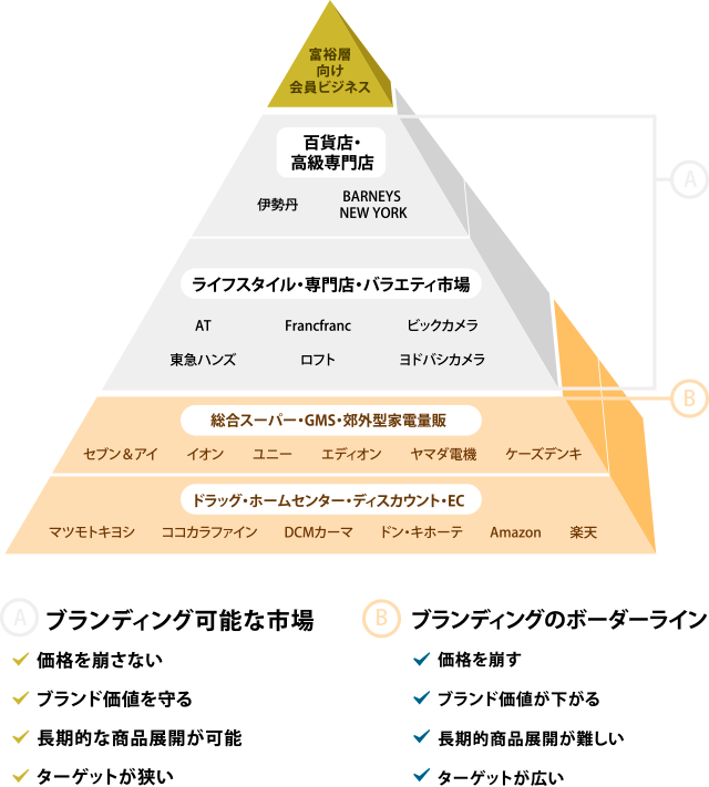 小売業のピラミッド